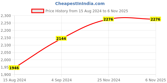 tatacliq.com Louis Philippe Jeans Khaki Cotton Slim Fit Jeans louis philippe jeans Price History Graph from 15 Aug 2024 to 6 Nov 2025