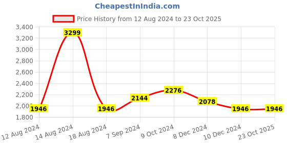 tatacliq.com Louis Philippe Jeans Khaki Cotton Slim Fit Jeans louis philippe jeans Price History Graph from 12 Aug 2024 to 23 Oct 2025