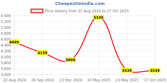 tatacliq.com Louis Philippe Jeans Khaki Slim Fit Jeans louis philippe jeans Price History Graph from 22 Aug 2024 to 15 Oct 2025
