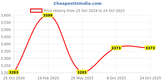 tatacliq.com Louis Philippe Jeans Light Blue Slim Fit Lightly Washed Jeans louis philippe jeans Price History Graph from 25 Oct 2024 to 23 Oct 2025