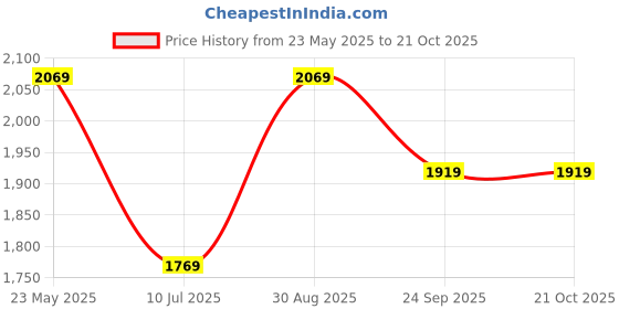 tatacliq.com louis philippe jeans Louis Philippe Black Jeans louis philippe jeans Price History Graph from 23 May 2025 to 21 Oct 2025