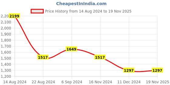 tatacliq.com louis philippe jeans Louis Philippe Blue Textured Shirt louis philippe jeans Price History Graph from 14 Aug 2024 to 18 Nov 2025