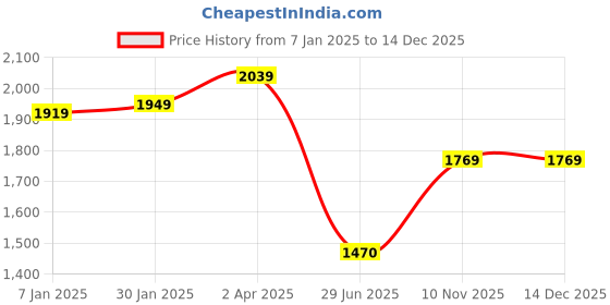 tatacliq.com louis philippe jeans Louis Philippe Brown Jeans louis philippe jeans Price History Graph from 7 Jan 2025 to 14 Dec 2025