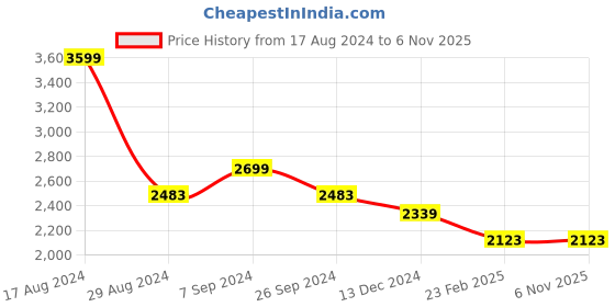 tatacliq.com louis philippe jeans Louis Philippe Navy Jeans louis philippe jeans Price History Graph from 17 Aug 2024 to 5 Nov 2025