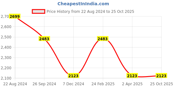 tatacliq.com louis philippe jeans Louis Philippe Navy Jeans louis philippe jeans Price History Graph from 22 Aug 2024 to 25 Oct 2025