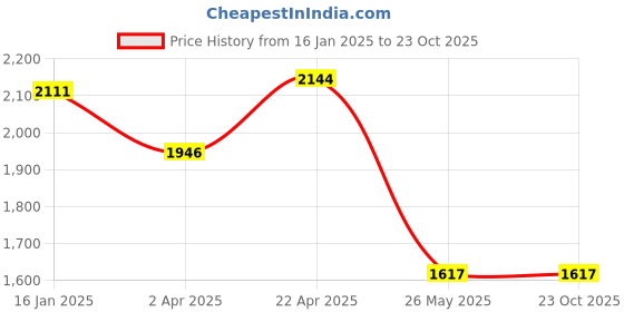 tatacliq.com louis philippe jeans Louis Philippe Navy Jeans louis philippe jeans Price History Graph from 16 Jan 2025 to 23 Oct 2025