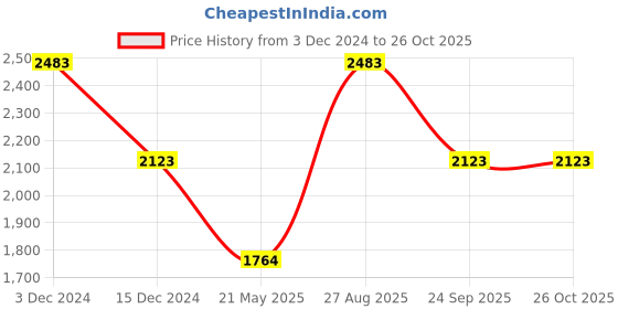 tatacliq.com louis philippe jeans Louis Philippe Navy Printed Hooded Sweatshirt louis philippe jeans Price History Graph from 3 Dec 2024 to 26 Oct 2025