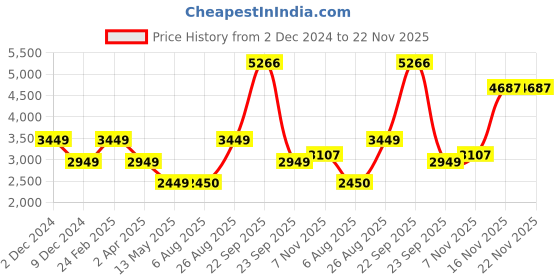 tatacliq.com Louis Philippe Jeans Maroon Cotton Regular Fit Colour Block Jacket louis philippe jeans Price History Graph from 2 Dec 2024 to 22 Nov 2025