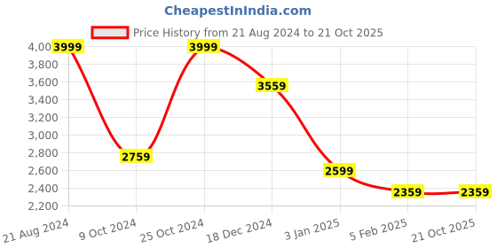 tatacliq.com Louis Philippe Jeans Maroon Cotton Regular Fit Jacket louis philippe jeans Price History Graph from 21 Aug 2024 to 21 Oct 2025