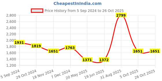 tatacliq.com Louis Philippe Jeans Maroon Cotton Regular Fit Printed Hooded Sweatshirt louis philippe jeans Price History Graph from 5 Sep 2024 to 25 Oct 2025