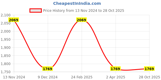 tatacliq.com Louis Philippe Jeans Maroon Cotton Regular Fit Printed Hooded SweatShirt louis philippe jeans Price History Graph from 13 Nov 2024 to 28 Oct 2025