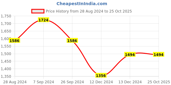 tatacliq.com Louis Philippe Jeans Maroon Cotton Regular Fit Shirt louis philippe jeans Price History Graph from 28 Aug 2024 to 25 Oct 2025