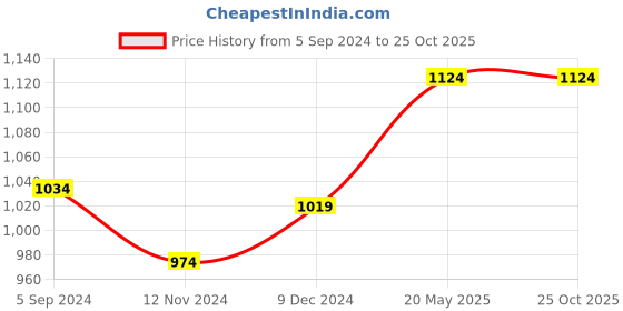 tatacliq.com Louis Philippe Jeans Maroon Cotton Slim Fit Polo T-Shirt louis philippe jeans Price History Graph from 5 Sep 2024 to 25 Oct 2025