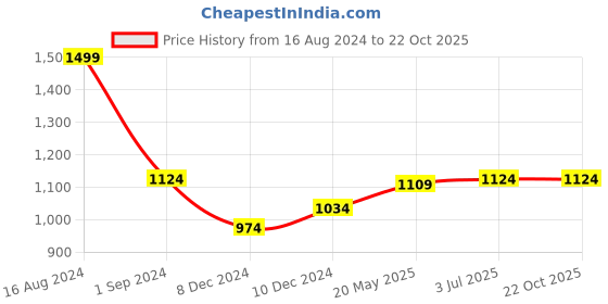 tatacliq.com Louis Philippe Jeans Maroon Cotton Slim Fit Polo T-Shirt louis philippe jeans Price History Graph from 16 Aug 2024 to 22 Oct 2025