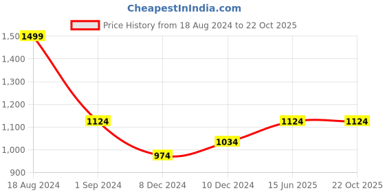 tatacliq.com Louis Philippe Jeans Maroon Cotton Slim Fit Polo T-Shirt louis philippe jeans Price History Graph from 18 Aug 2024 to 21 Oct 2025