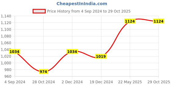 tatacliq.com Louis Philippe Jeans Maroon Cotton Slim Fit Polo T-Shirt louis philippe jeans Price History Graph from 4 Sep 2024 to 29 Oct 2025