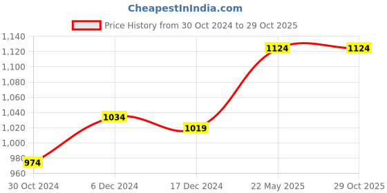 tatacliq.com Louis Philippe Jeans Maroon Cotton Slim Fit Polo T-Shirt louis philippe jeans Price History Graph from 30 Oct 2024 to 28 Oct 2025