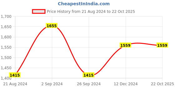 tatacliq.com Louis Philippe Jeans Maroon Regular Fit Printed Sweatshirt louis philippe jeans Price History Graph from 21 Aug 2024 to 21 Oct 2025