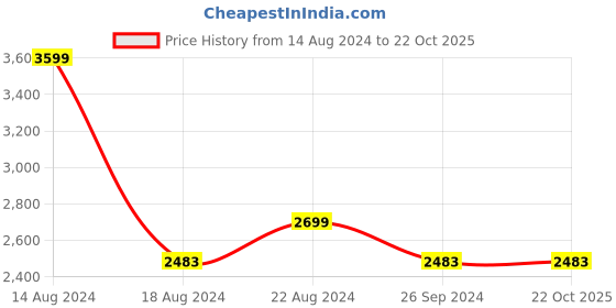 tatacliq.com Louis Philippe Jeans Maroon Slim Fit Jeans louis philippe jeans Price History Graph from 14 Aug 2024 to 21 Oct 2025