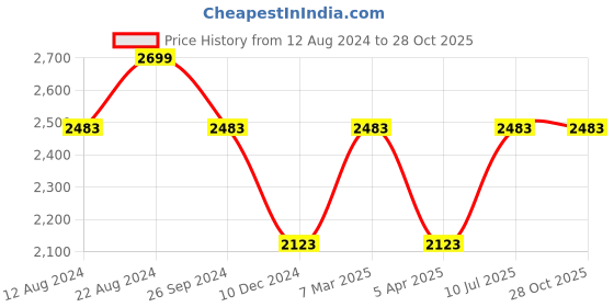 tatacliq.com Louis Philippe Jeans Maroon Slim Fit Jeans louis philippe jeans Price History Graph from 12 Aug 2024 to 28 Oct 2025