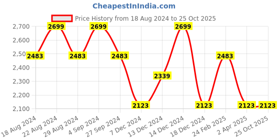 tatacliq.com Louis Philippe Jeans Maroon Slim Fit Jeans louis philippe jeans Price History Graph from 18 Aug 2024 to 25 Oct 2025