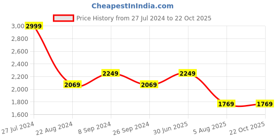 tatacliq.com Louis Philippe Jeans Maroon Slim Fit Textured Cotton Linen Shirt louis philippe jeans Price History Graph from 27 Jul 2024 to 21 Oct 2025