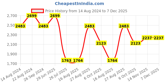 tatacliq.com Louis Philippe Jeans Mid Blue Regular Fit Jeans louis philippe jeans Price History Graph from 14 Aug 2024 to 7 Dec 2025