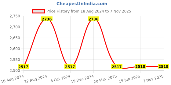 tatacliq.com Louis Philippe Jeans Mid Blue Regular Fit Jeans louis philippe jeans Price History Graph from 18 Aug 2024 to 7 Nov 2025