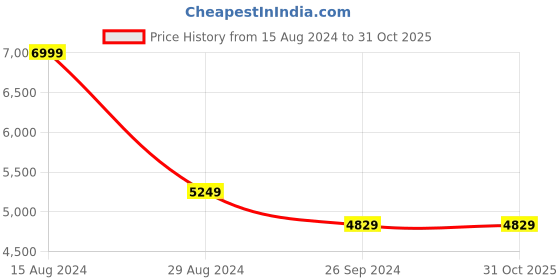 tatacliq.com Louis Philippe Jeans Mid Blue Slim Fit Jeans louis philippe jeans Price History Graph from 15 Aug 2024 to 31 Oct 2025