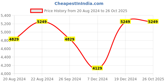 tatacliq.com Louis Philippe Jeans Mid Blue Slim Fit Jeans louis philippe jeans Price History Graph from 20 Aug 2024 to 25 Oct 2025