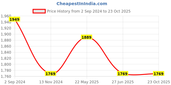 tatacliq.com Louis Philippe Jeans Navy Blue Cotton Slim Fit Jeans louis philippe jeans Price History Graph from 2 Sep 2024 to 23 Oct 2025