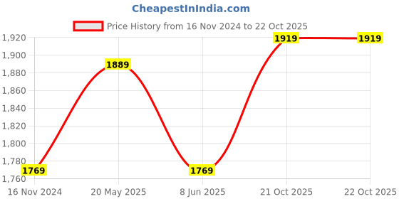 tatacliq.com Louis Philippe Jeans Navy Blue Cotton Slim Fit Jeans louis philippe jeans Price History Graph from 16 Nov 2024 to 21 Oct 2025