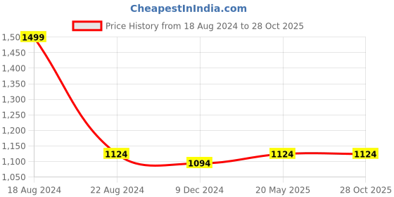 tatacliq.com Louis Philippe Jeans Navy Blue Cotton Slim Fit Polo T-Shirt louis philippe jeans Price History Graph from 18 Aug 2024 to 27 Oct 2025