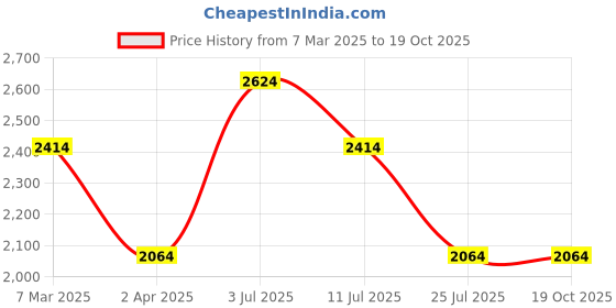 tatacliq.com Louis Philippe Jeans Navy Blue Regular Fit Jeans louis philippe jeans Price History Graph from 7 Mar 2025 to 17 Oct 2025