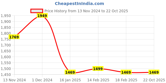 tatacliq.com Louis Philippe Jeans Navy Blue Regular Fit Printed Sweatshirt louis philippe jeans Price History Graph from 13 Nov 2024 to 21 Oct 2025