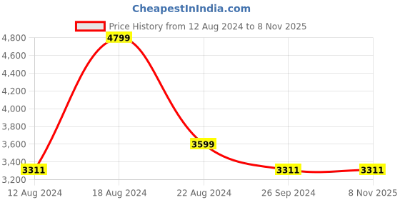 tatacliq.com Louis Philippe Jeans Navy Blue Slim Fit Jeans louis philippe jeans Price History Graph from 12 Aug 2024 to 8 Nov 2025