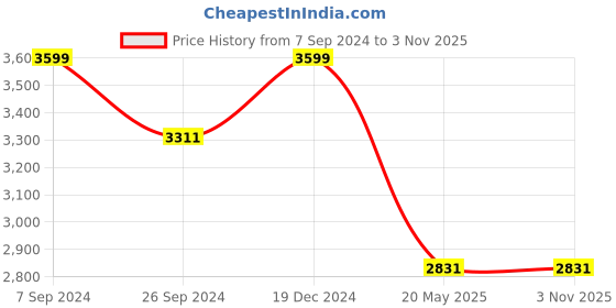 tatacliq.com Louis Philippe Jeans Navy Blue Slim Fit Jeans louis philippe jeans Price History Graph from 7 Sep 2024 to 2 Nov 2025