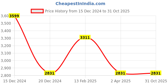 tatacliq.com Louis Philippe Jeans Navy Blue Slim Fit Jeans louis philippe jeans Price History Graph from 15 Dec 2024 to 30 Oct 2025