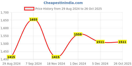 tatacliq.com Louis Philippe Jeans Navy Cotton Regular Fit Graphic SweatShirt louis philippe jeans Price History Graph from 29 Aug 2024 to 26 Oct 2025