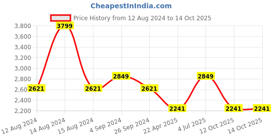 tatacliq.com Louis Philippe Jeans Navy Cotton Regular Fit Jeans louis philippe jeans Price History Graph from 12 Aug 2024 to 12 Oct 2025