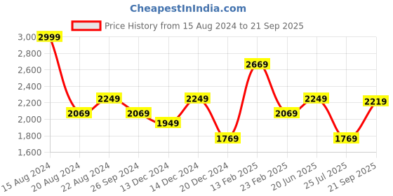 tatacliq.com Louis Philippe Jeans Navy Cotton Regular Fit Jeans louis philippe jeans Price History Graph from 15 Aug 2024 to 21 Sep 2025