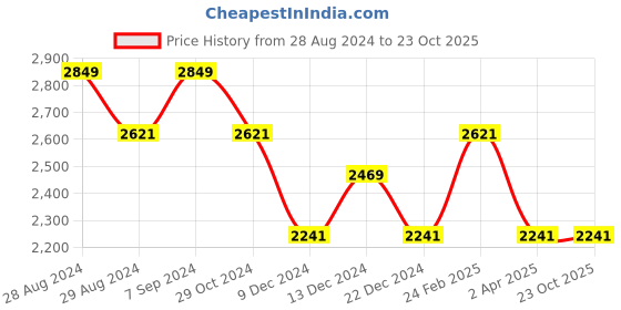 tatacliq.com Louis Philippe Jeans Navy Cotton Regular Fit Jeans louis philippe jeans Price History Graph from 28 Aug 2024 to 23 Oct 2025