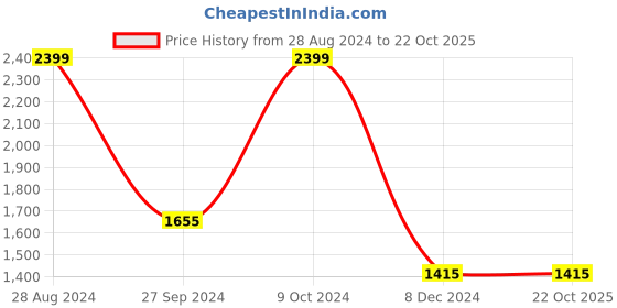 tatacliq.com Louis Philippe Jeans Navy Cotton Regular Fit Logo Printed Sweatshirt louis philippe jeans Price History Graph from 28 Aug 2024 to 21 Oct 2025