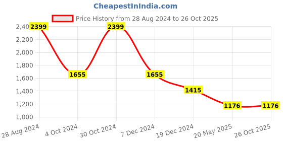 tatacliq.com Louis Philippe Jeans Navy Cotton Regular Fit Logo Printed Sweatshirt louis philippe jeans Price History Graph from 28 Aug 2024 to 26 Oct 2025