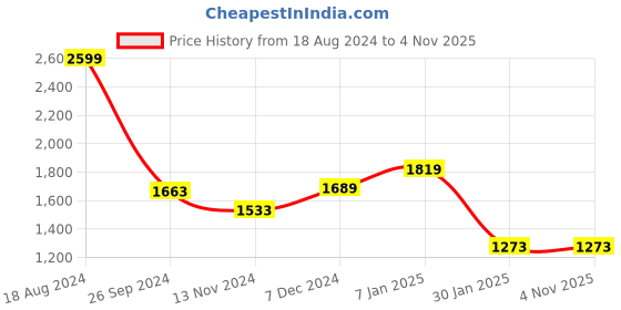 tatacliq.com Louis Philippe Jeans Navy Cotton Regular Fit Printed Sweatshirt louis philippe jeans Price History Graph from 18 Aug 2024 to 4 Nov 2025