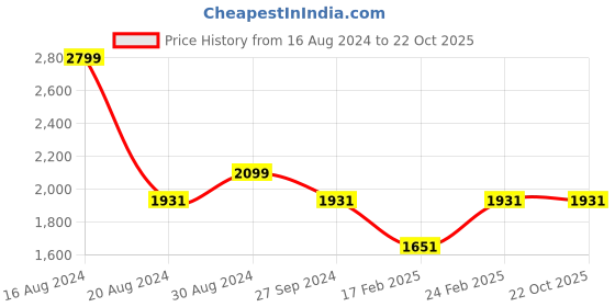 tatacliq.com Louis Philippe Jeans Navy Cotton Slim Fit Checks Shirt louis philippe jeans Price History Graph from 16 Aug 2024 to 21 Oct 2025
