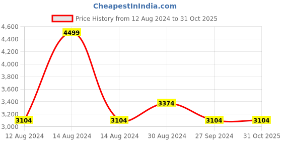 tatacliq.com Louis Philippe Jeans Navy Cotton Slim Fit Jeans louis philippe jeans Price History Graph from 12 Aug 2024 to 31 Oct 2025