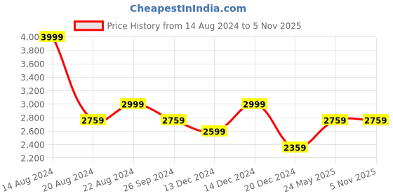 tatacliq.com Louis Philippe Jeans Navy Cotton Slim Fit Jeans louis philippe jeans Price History Graph from 14 Aug 2024 to 4 Nov 2025
