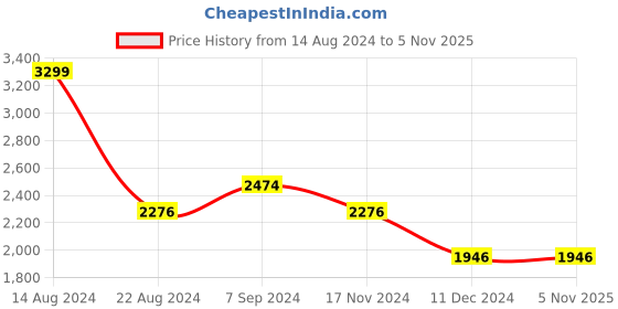tatacliq.com Louis Philippe Jeans Navy Cotton Slim Fit Jeans louis philippe jeans Price History Graph from 14 Aug 2024 to 4 Nov 2025