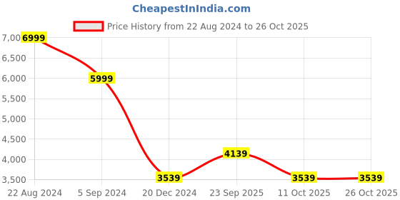 tatacliq.com Louis Philippe Jeans Navy Cotton Slim Fit Jeans louis philippe jeans Price History Graph from 22 Aug 2024 to 26 Oct 2025